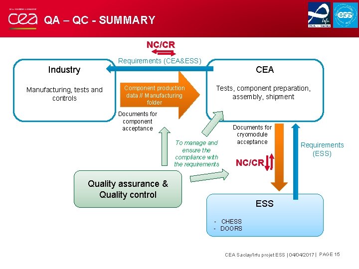 QA – QC - SUMMARY NC/CR Requirements (CEA&ESS) Industry CEA Manufacturing, tests and controls