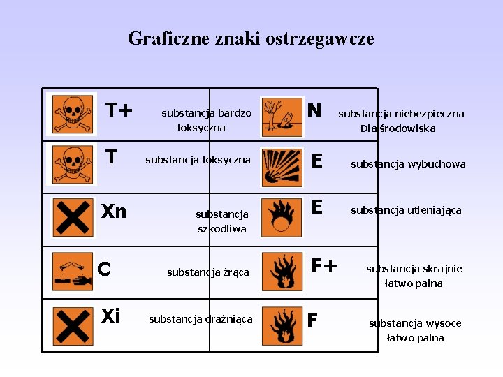 Graficzne znaki ostrzegawcze T+ substancja bardzo N toksyczna T Xn substancja toksyczna substancja niebezpieczna