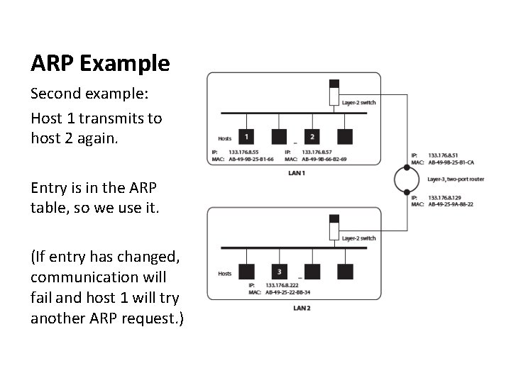 ARP Example Second example: Host 1 transmits to host 2 again. Entry is in