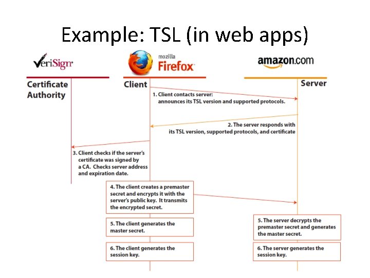 Example: TSL (in web apps) 