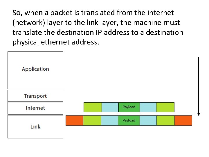 So, when a packet is translated from the internet (network) layer to the link