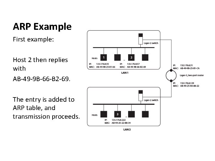 ARP Example First example: Host 2 then replies with AB-49 -9 B-66 -B 2