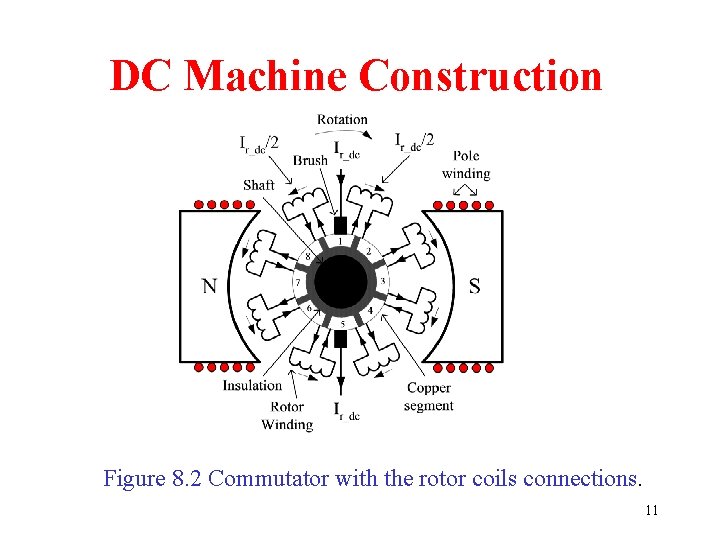 DC Machine Construction Figure 8. 2 Commutator with the rotor coils connections. 11 DC Machine Construction Figure 8. 2 Commutator with the rotor coils connections. 11