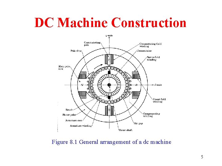 DC Machine Construction Figure 8. 1 General arrangement of a dc machine 5 DC Machine Construction Figure 8. 1 General arrangement of a dc machine 5
