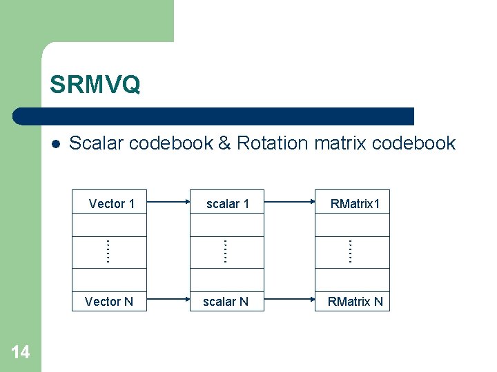 SRMVQ l Scalar codebook & Rotation matrix codebook Vector 1 …… Vector N scalar