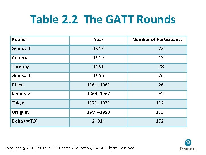 Table 2. 2 The GATT Rounds Round Year Geneva I 1947 23 Annecy 1949