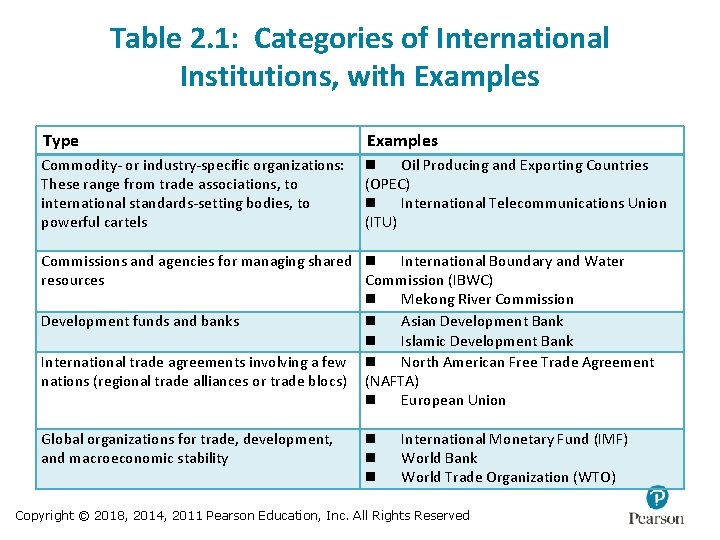 Table 2. 1: Categories of International Institutions, with Examples Type Examples Commodity- or industry-specific