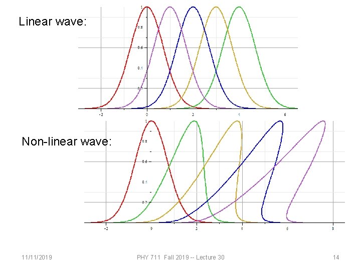 Linear wave: Non-linear wave: 11/11/2019 PHY 711 Fall 2019 -- Lecture 30 14 