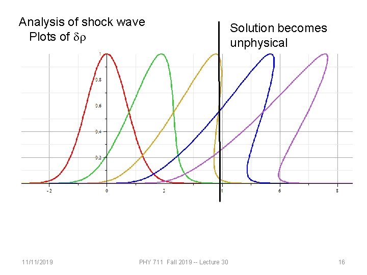 Analysis of shock wave Plots of dr 11/11/2019 PHY 711 Fall 2019 -- Lecture
