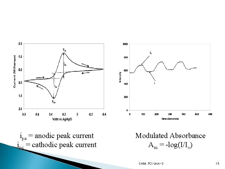 ipa = anodic peak current ipc = cathodic peak current Modulated Absorbance Am =