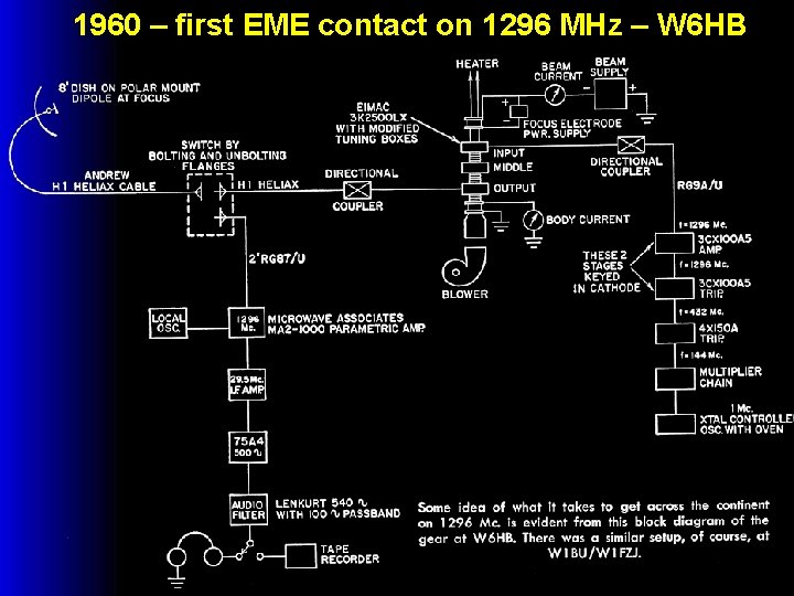 1960 – first EME contact on 1296 MHz – W 6 HB 