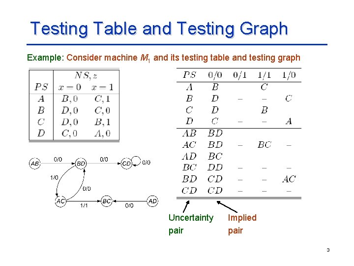 Testing Table and Testing Graph Example: Consider machine M 1 and its testing table Testing Table and Testing Graph Example: Consider machine M 1 and its testing table