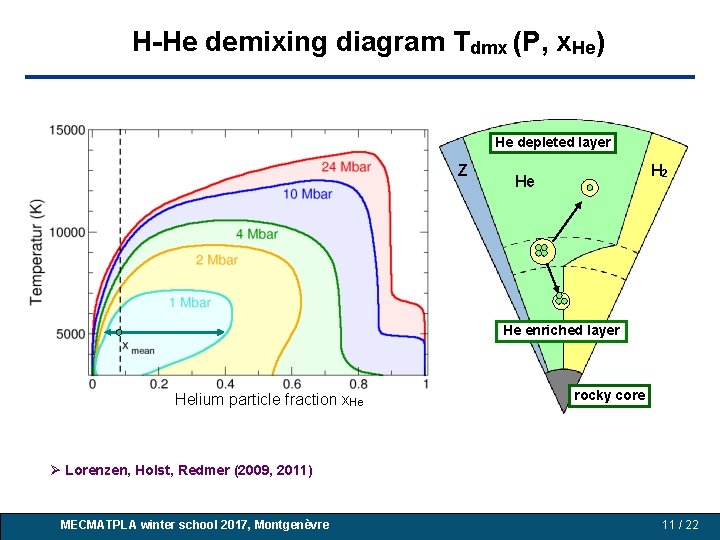H-He demixing diagram Tdmx (P, x. He) He depleted layer Z H 2 He H-He demixing diagram Tdmx (P, x. He) He depleted layer Z H 2 He