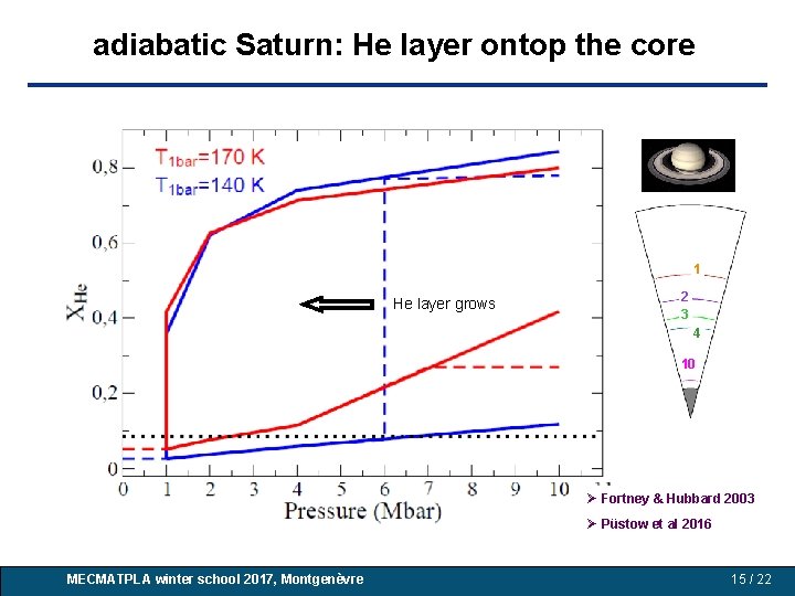 adiabatic Saturn: He layer ontop the core 1 He layer grows 2 3 4 adiabatic Saturn: He layer ontop the core 1 He layer grows 2 3 4