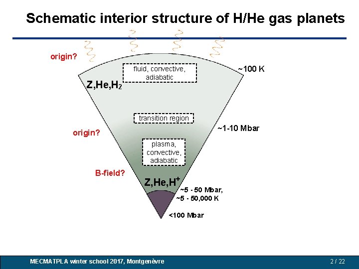 Schematic interior structure of H/He gas planets origin? Z, He, H 2 ~100 K Schematic interior structure of H/He gas planets origin? Z, He, H 2 ~100 K