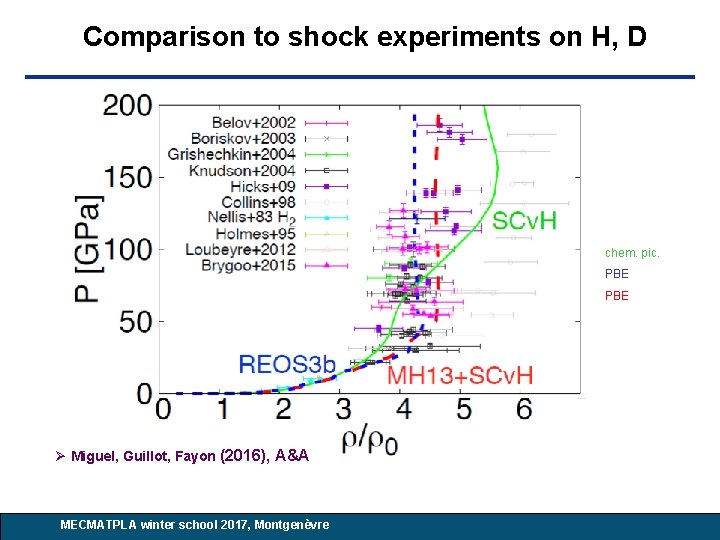 Comparison to shock experiments on H, D chem. pic. PBE Miguel, Guillot, Fayon (2016), Comparison to shock experiments on H, D chem. pic. PBE Miguel, Guillot, Fayon (2016),