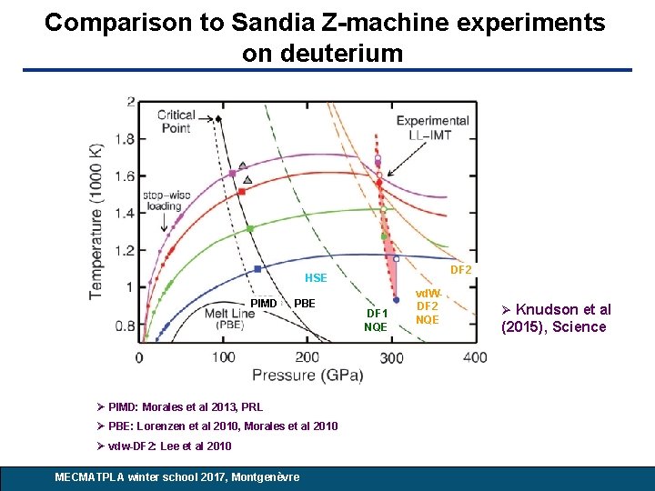 Comparison to Sandia Z-machine experiments on deuterium DF 2 HSE PIMD PBE DF 1 Comparison to Sandia Z-machine experiments on deuterium DF 2 HSE PIMD PBE DF 1