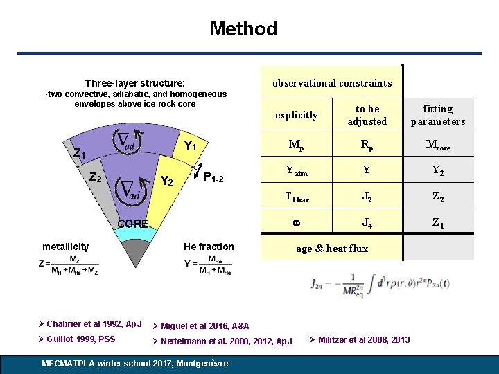 Modeling giant planets Method observational constraints Three-layer structure: ~two convective, adiabatic, and homogeneous envelopes Modeling giant planets Method observational constraints Three-layer structure: ~two convective, adiabatic, and homogeneous envelopes