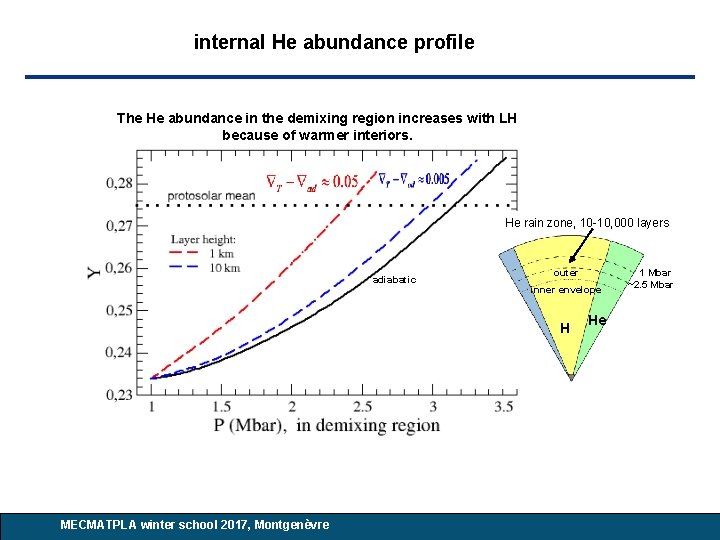 internal He abundance profile The He abundance in the demixing region increases with LH internal He abundance profile The He abundance in the demixing region increases with LH