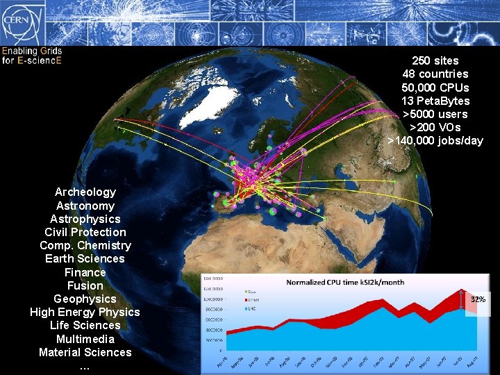 250 sites 48 countries 50, 000 CPUs 13 Peta. Bytes >5000 users >200 VOs