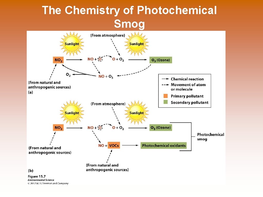 The Chemistry of Photochemical Smog 