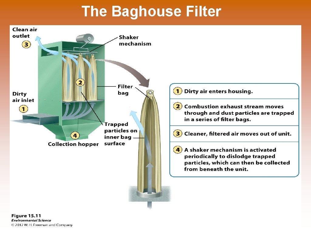 The Baghouse Filter 