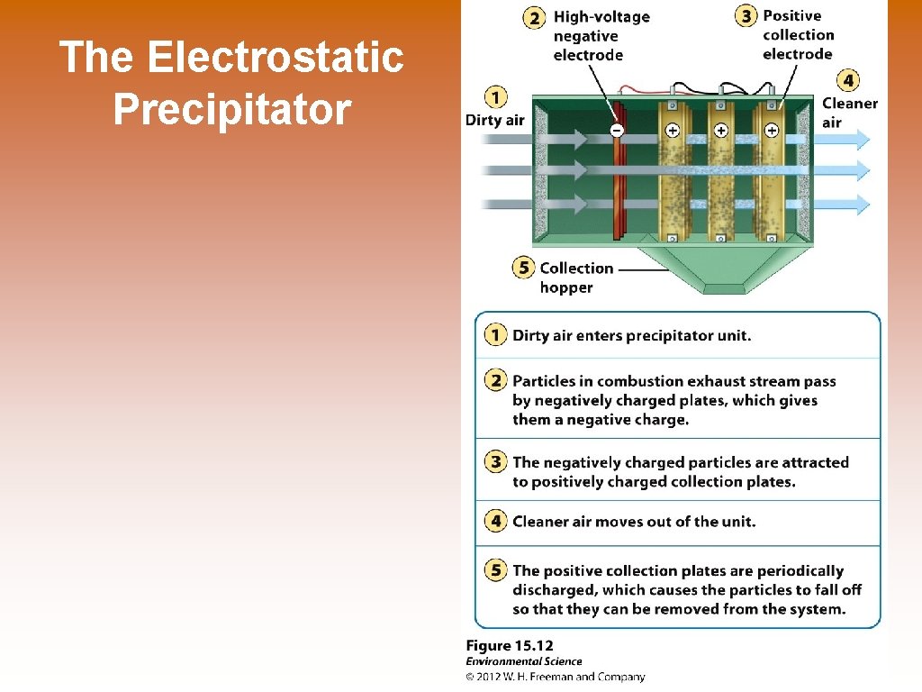 The Electrostatic Precipitator 