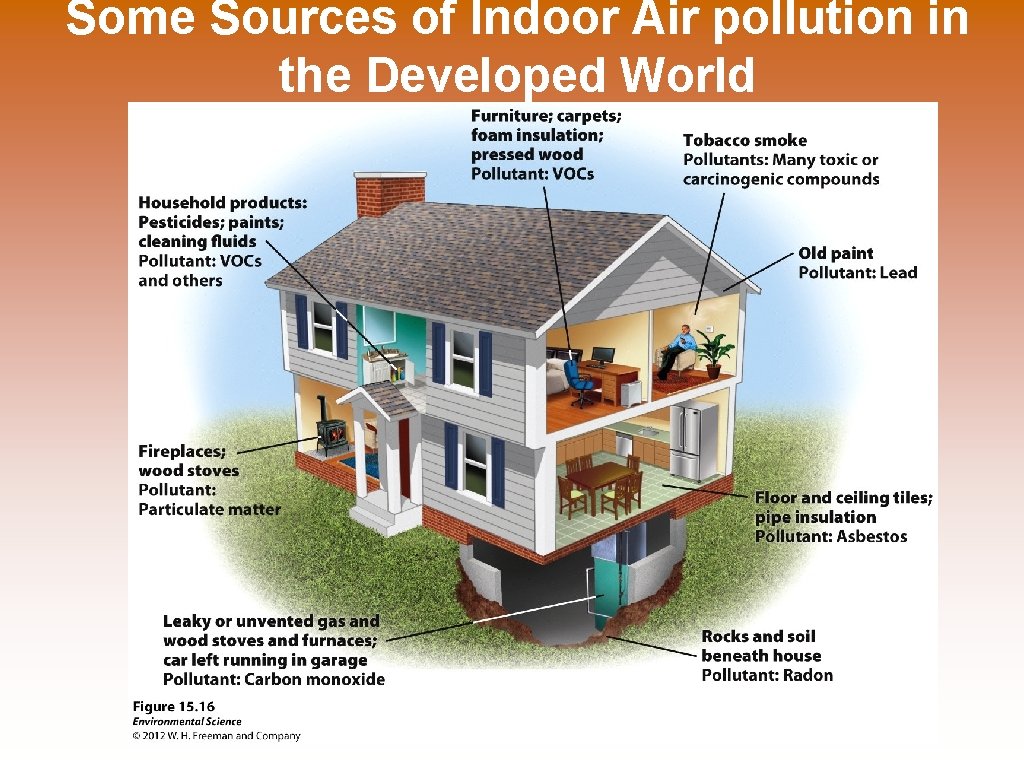 Some Sources of Indoor Air pollution in the Developed World 