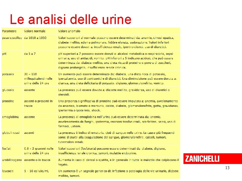 Le analisi delle urine 13 Sadava et al. Biologia. blu © Zanichelli editore, 2012