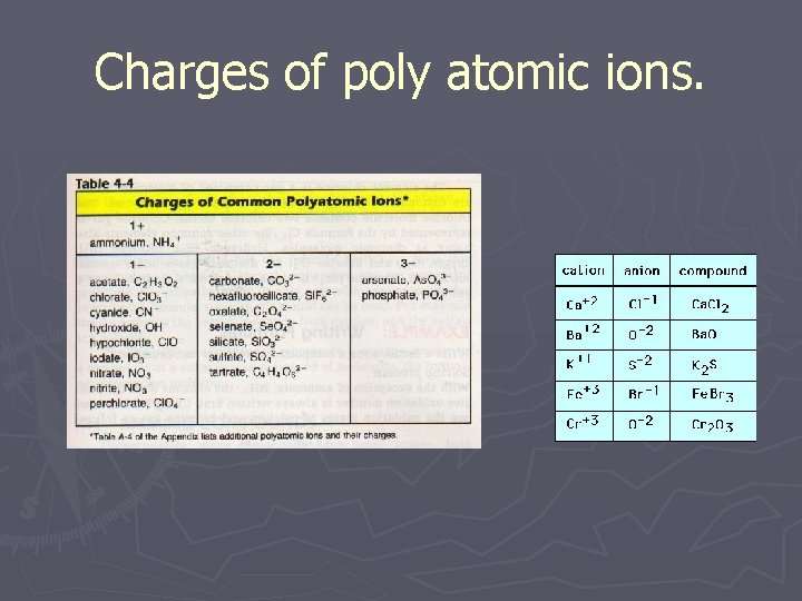 Charges of poly atomic ions. 