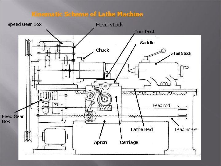 Kinematic Scheme of Lathe Machine Speed Gear Box Head stock Tool Post Saddle Chuck