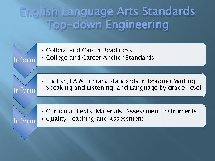 English Language Arts Standards Top-down Engineering • College and Career Readiness Inform • College