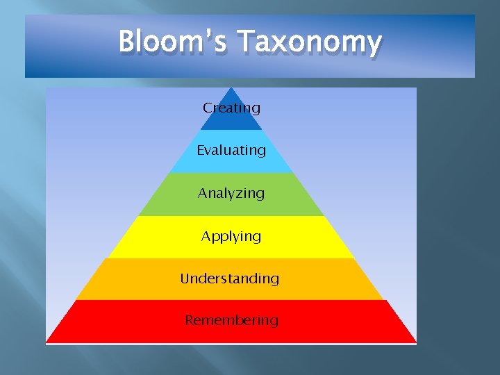 Bloom’s Taxonomy Creating Evaluating Analyzing Applying Understanding Remembering 