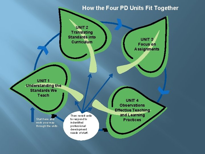 How the Four PD Units Fit Together UNIT 2 Translating Standards into Curriculum UNIT