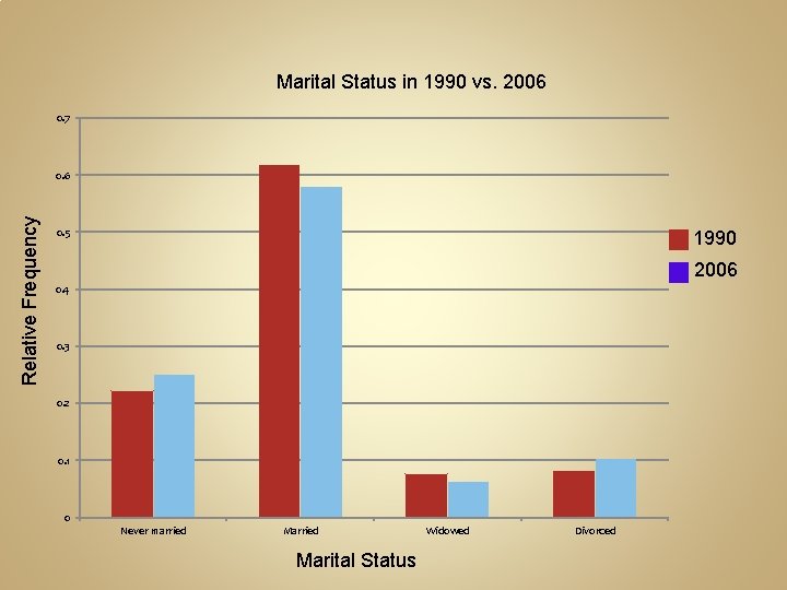 Marital Status in 1990 vs. 2006 0. 7 Relative Frequency 0. 6 0. 5