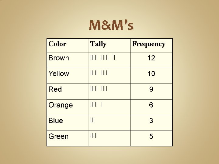 M&M’s 
