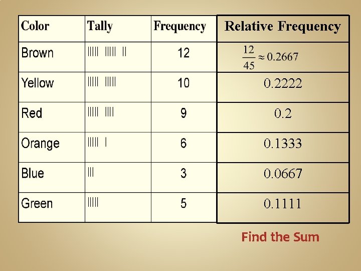 Relative Frequency 0. 2222 0. 1333 0. 0667 0. 1111 Find the Sum 