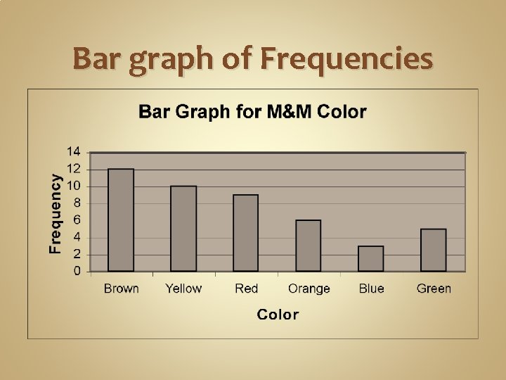 Bar graph of Frequencies 