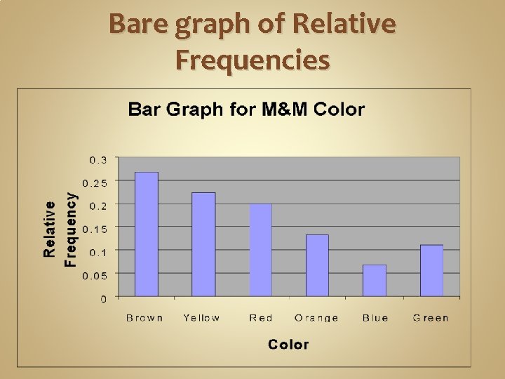 Bare graph of Relative Frequencies 