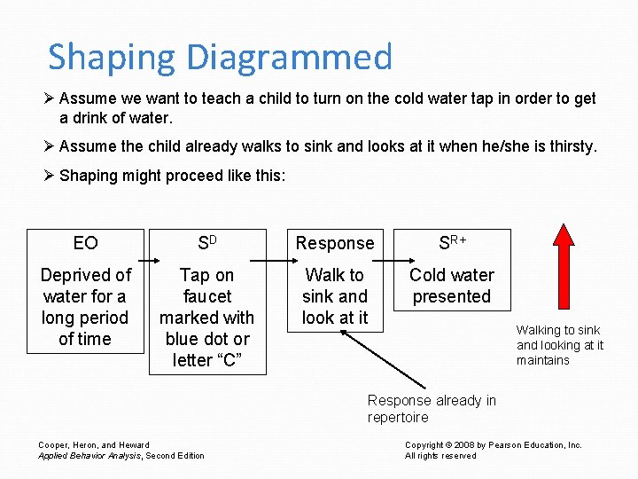 Shaping Diagrammed Ø Assume we want to teach a child to turn on the
