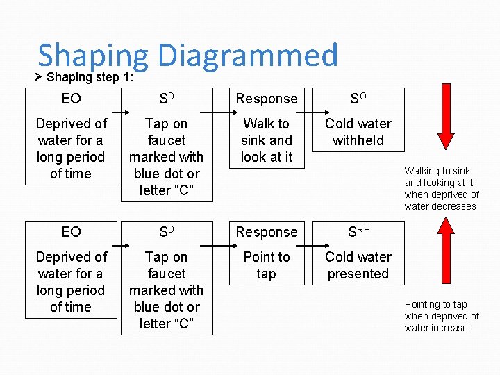 Shaping Diagrammed Ø Shaping step 1: EO SD Response SO Deprived of water for