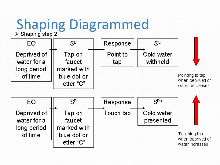 Shaping Diagrammed Ø Shaping step 2: EO SD Response SO Deprived of water for