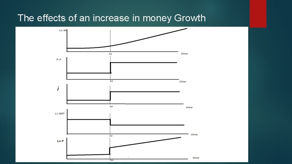 The effects of an increase in money Growth 