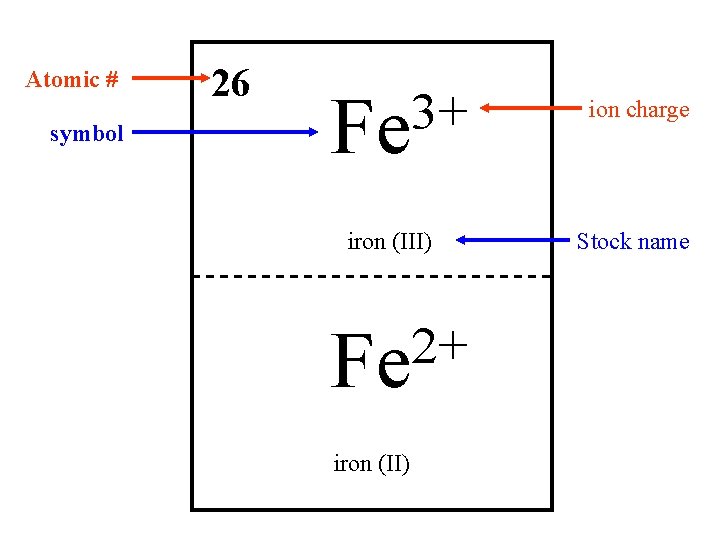 Atomic # symbol 26 3+ Fe iron (III) 2+ Fe iron (II) ion charge