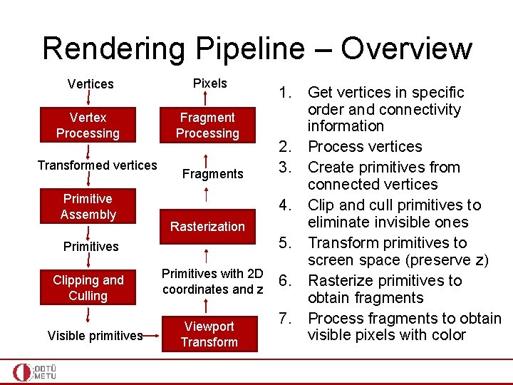 Rendering Pipeline – Overview Vertices Pixels Vertex Processing Fragment Processing Transformed vertices Primitive Assembly