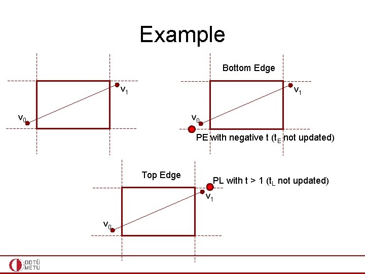 Example Bottom Edge v 1 v 0 PE with negative t (t. E not
