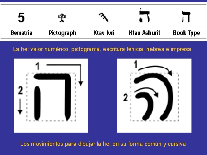 La he: valor numérico, pictograma, escritura fenicia, hebrea e impresa Los movimientos para dibujar