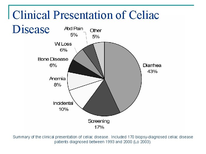 Clinical Presentation of Celiac Disease Summary of the clinical presentation of celiac disease. Included Clinical Presentation of Celiac Disease Summary of the clinical presentation of celiac disease. Included