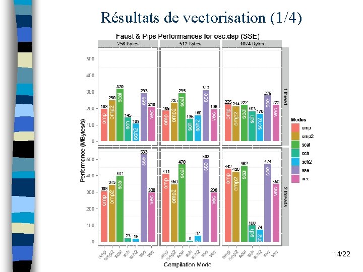 Résultats de vectorisation (1/4) Nourchène Elleuch Ben Ayed 14/22 Résultats de vectorisation (1/4) Nourchène Elleuch Ben Ayed 14/22