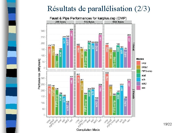 Résultats de parallélisation (2/3) Nourchène Elleuch Ben Ayed 19/22 